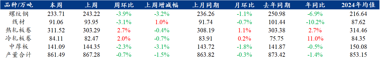 钢材检测_五大钢材供应量下降_钢材库存周环比下降