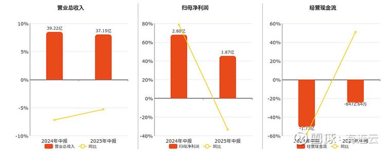 安泰科技股票分析_安泰科技2025年一季报分析_安泰科技应收账款占比高