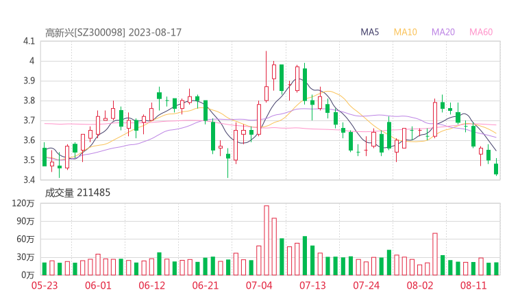 高新兴股票大跌背后：技术面破位、业绩下滑，物联网龙头何去何从？