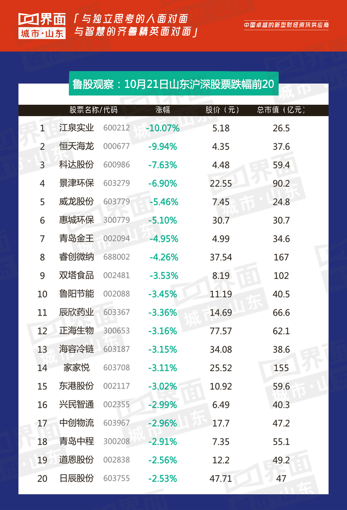山东上市公司市值分析_山东钢铁股票分析总结_鲁股观察市值排名