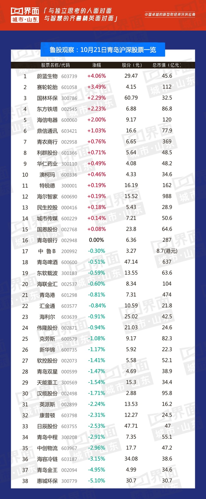 山东上市公司市值分析_鲁股观察市值排名_山东钢铁股票分析总结
