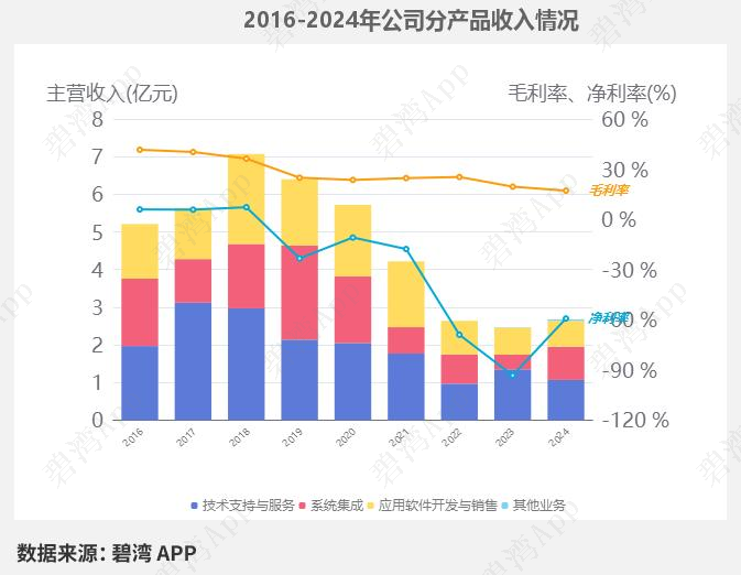 软件行业盈利能力指标分析：从2012年到2025年，探索营收结构与毛利率变化趋势？