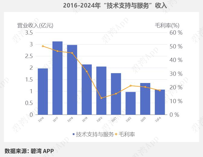 信息发展2025年营收增长分析_信息发展2025年第一季度财报_2025年到2012年软件行业盈利能力指标分析