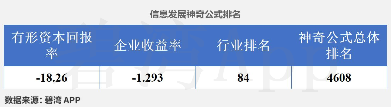 信息发展2025年营收增长分析_2025年到2012年软件行业盈利能力指标分析_信息发展2025年第一季度财报