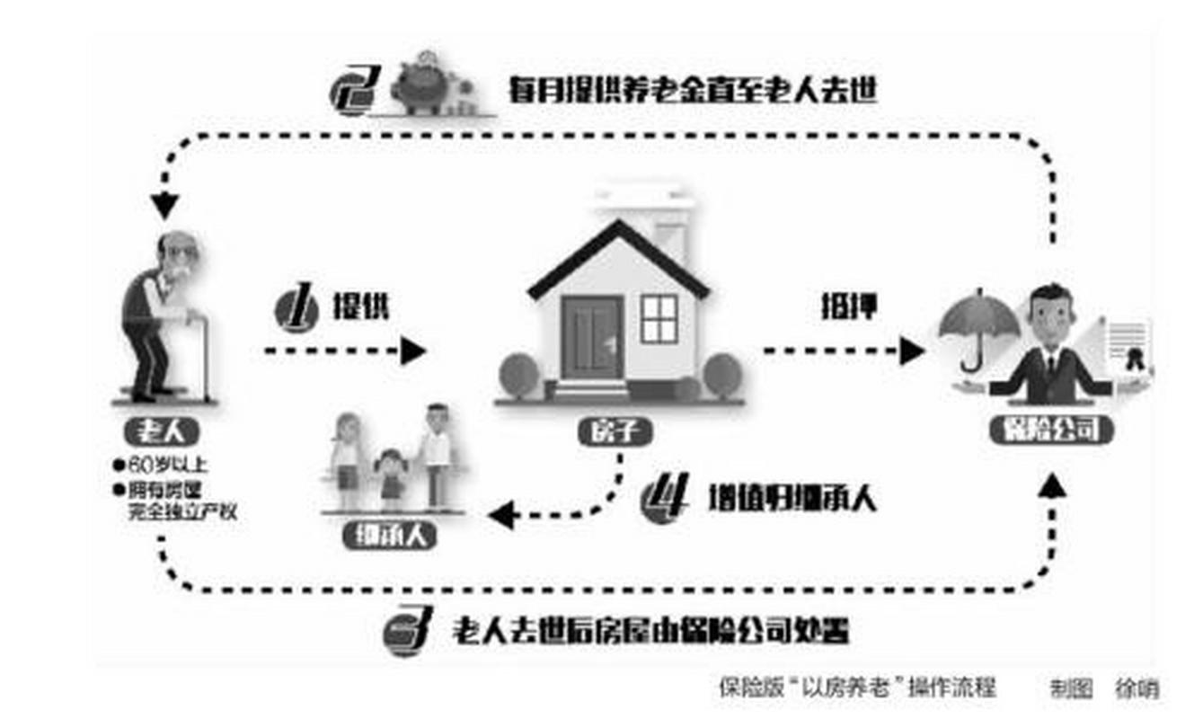 住房反向抵押养老保险_老年人住房反向抵押_美国的反向抵押贷款业务