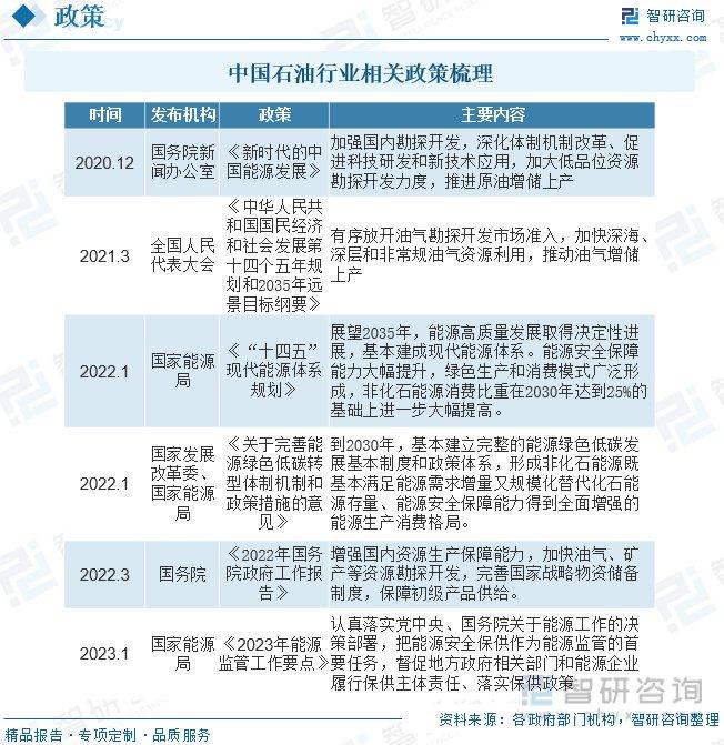 中国石油行业政策解读_石油市场格局_中国石油行业供需分析