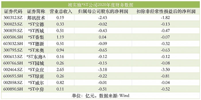 退市板 风险警示板_A股退市新规 财务类强制退市指标 *ST宝德