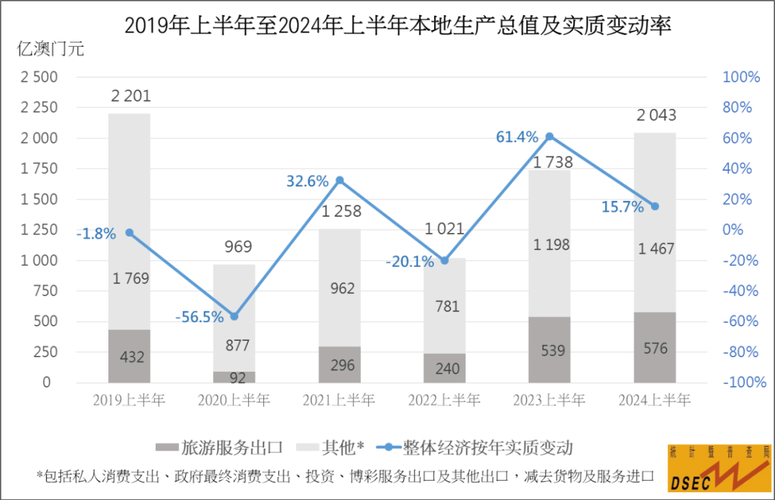 2024年澳门特区服务出口增长_2024年澳门特区本地生产总值_澳门gdp的构成分析