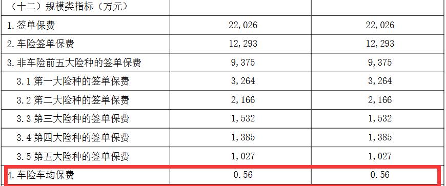 中国太平保险官网 车险_车险市场集中化趋势分析_财险车均保费低于2000元