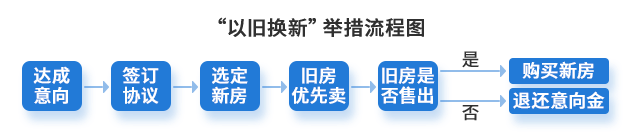 06 以旧换新