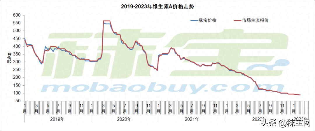 维生素最新价格_维生素A市场价格分析_维生素E市场行情