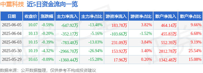 中重科技主力资金净流出_中重科技603135资金流向分析_当日股票卖出技术