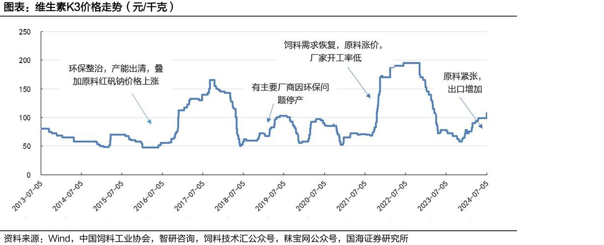 兄弟科技停产_维生素最新价格_维生素B1价格飙升