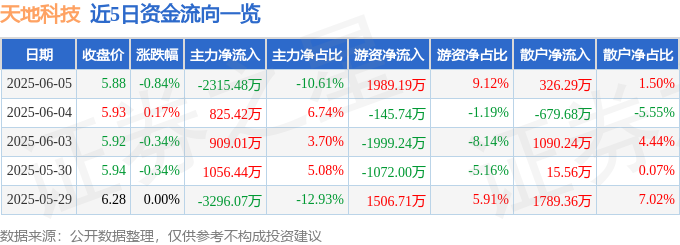 天地科技600582资金流向分析_天地科技近5日资金流向_当日股票卖出技术