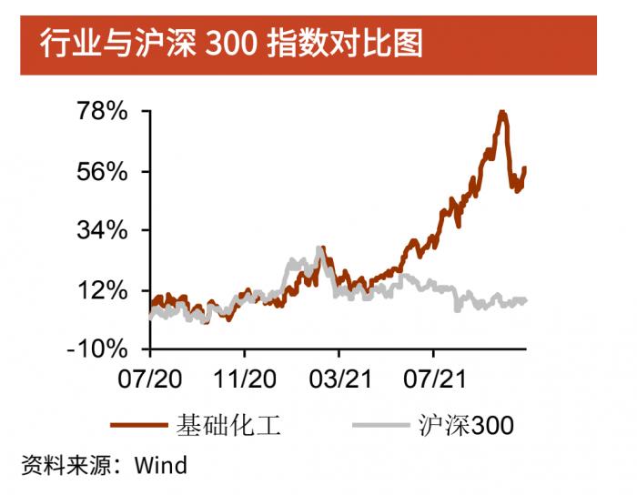 维生素A（VA）报价上涨_维生素最新价格_基础化工板块涨幅