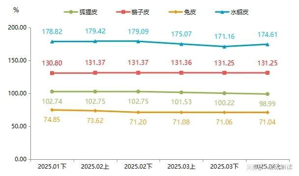 毛皮市场几年后的行情_中国裘皮价格指数_熟皮价格指数走势