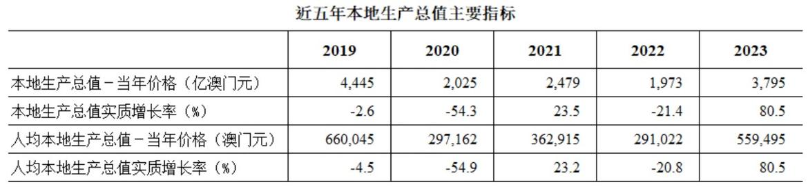 2024年澳门特区本地生产总值4033亿元，同比实质增长8.8%