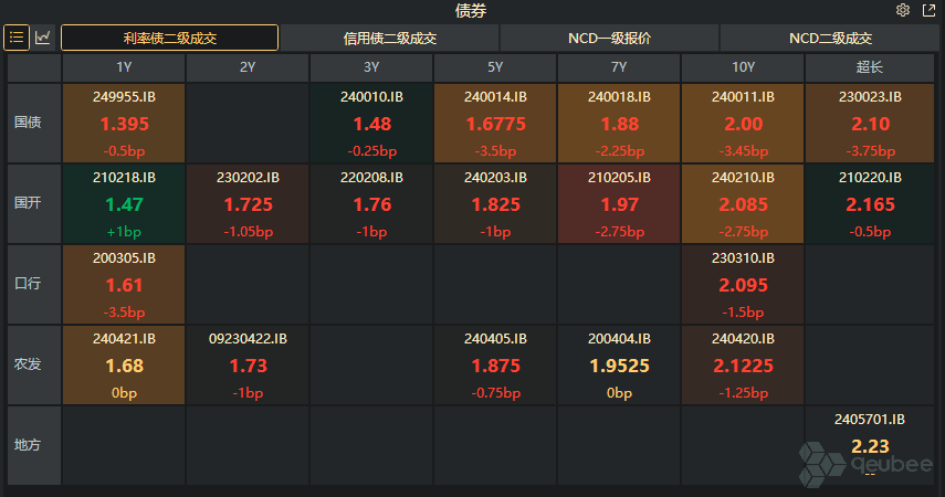 受消息影响国债利率下行，央行降准业内早有预期？