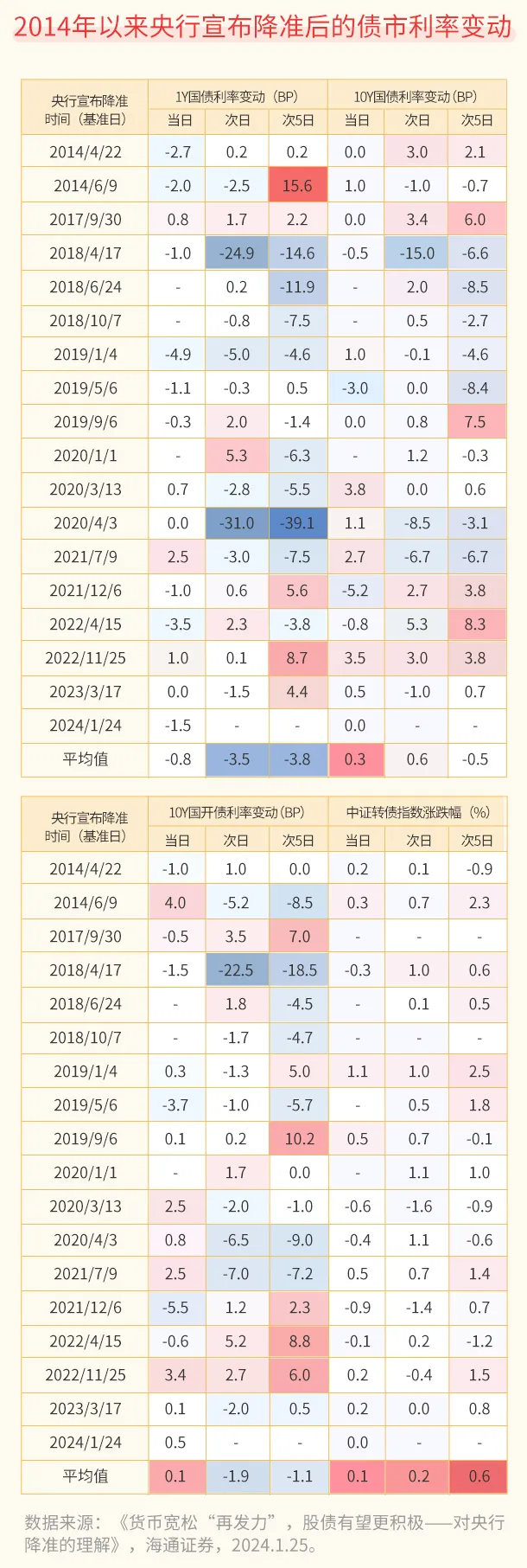 国债利率下行分析_央行降准影响_央行降息降准对股市的影响