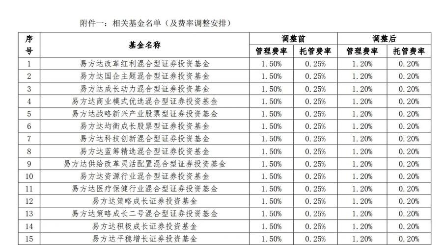 公募基金费率改革迎新进展！多类指数基金指数使用费调整