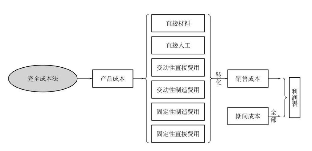 变动成本法与完全成本法_变动成本法评价_有变动成本率怎么算变动成本