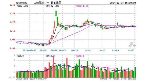 A50ETF基金（159592）年内份额锐减45%！最新规模19.63亿元，管理费仅0.15%
