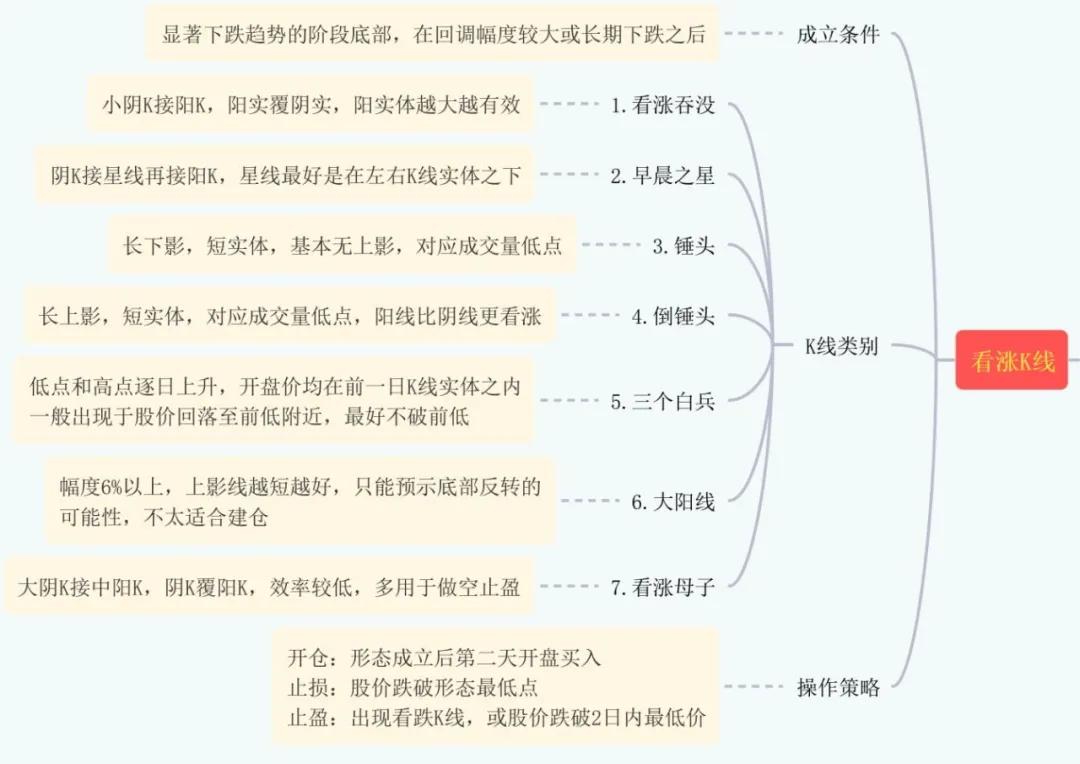 K线形态_看涨K线组合_macd指标详解图解(配通达信股票公式)