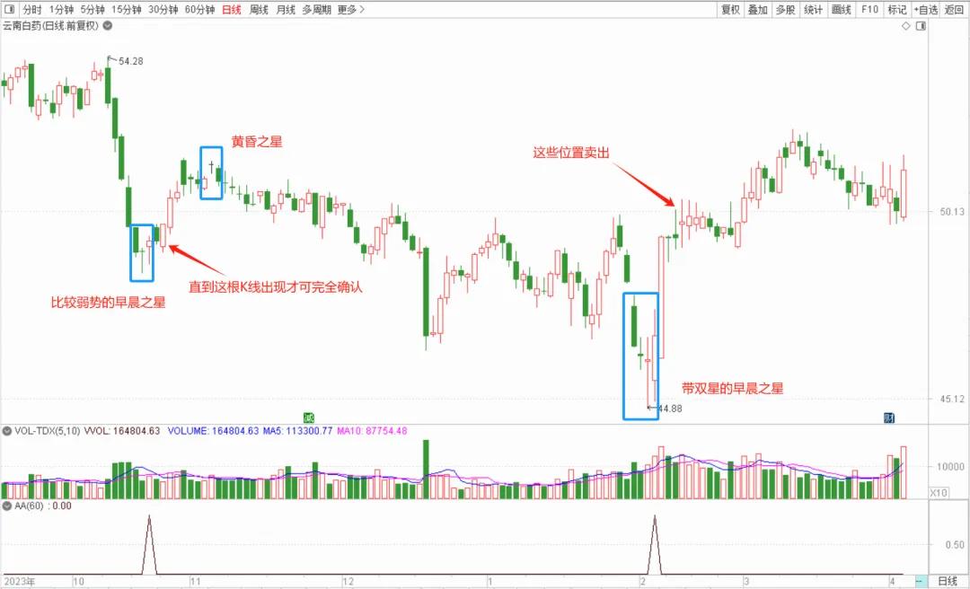 看涨K线组合_K线形态_macd指标详解图解(配通达信股票公式)