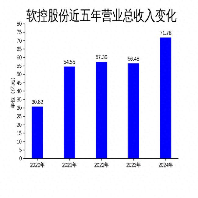 软控股份营收增长分析_软控股份2024年财报_软控股份卖了