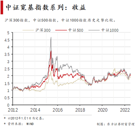指数基金亏损_基金买入卖出规则手续费_沪深300与中证500投资对比