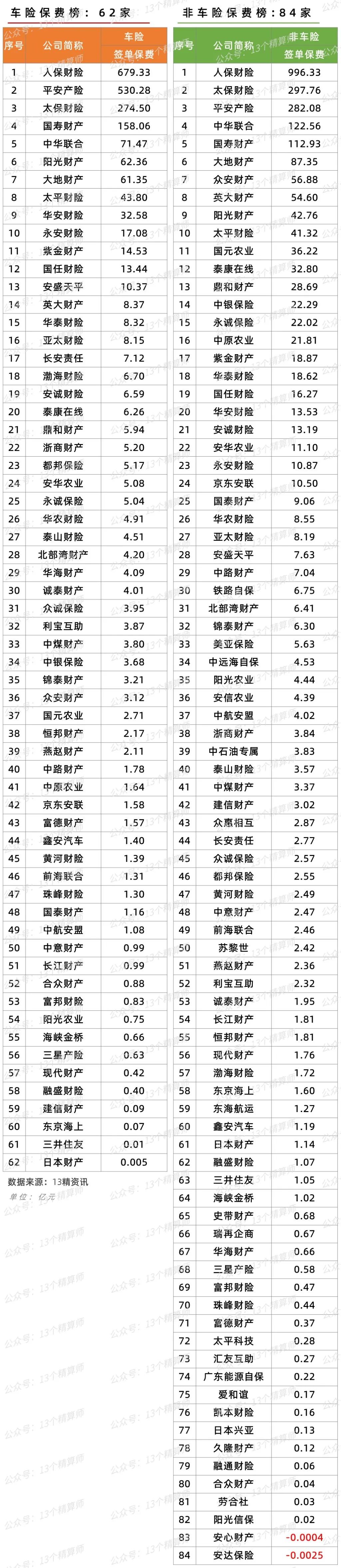 2023年一季度财险公司保费排名：车险马太效应突出，非车险太保居第二