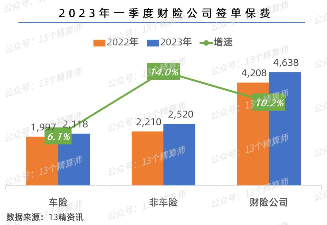 2023年一季度财险公司车险保费排名_中国太平洋财产保险股份有限公司汽车保险卡_非车险保费排名
