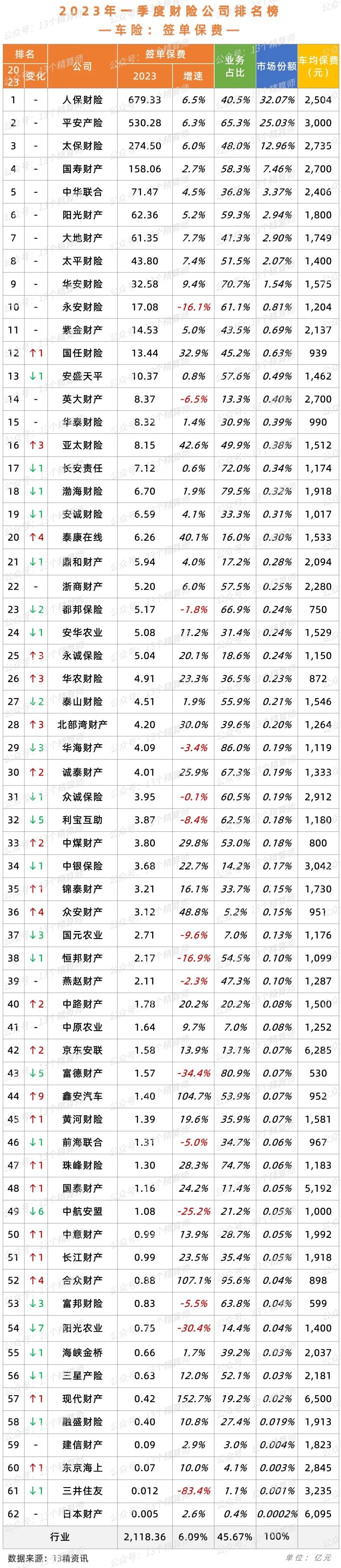非车险保费排名_中国太平洋财产保险股份有限公司汽车保险卡_2023年一季度财险公司车险保费排名