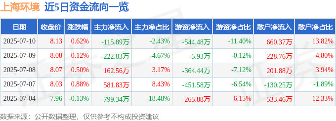 截至2025年7月10日收盘：上海环境股价、资金流向及财报情况