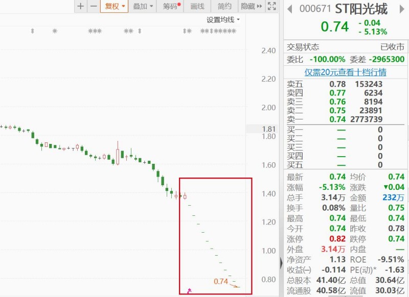 ST阳光城股价连续跌停_000671阳光城目标价_ST阳光城基本面问题