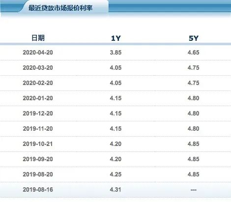 央行LPR降息_1年期LPR下调_央行宣布降息+房贷