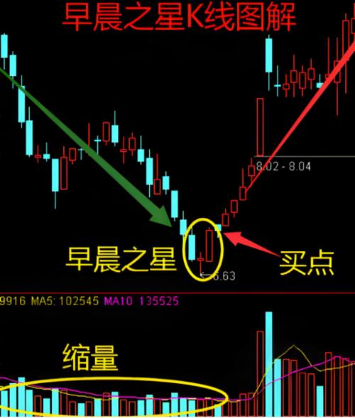 早晨之星识别方法_早晨之星股票_早晨之星K线形态