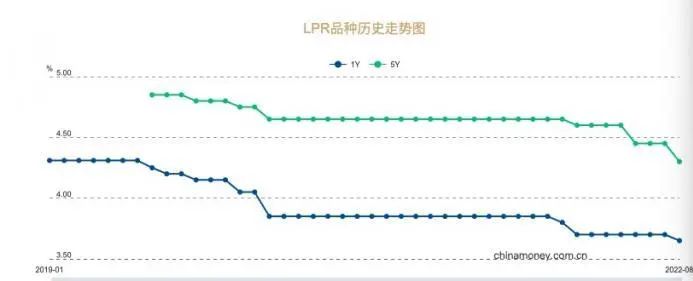 央行宣布降息+房贷_房贷利率降低_5年期LPR下调