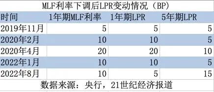 央行宣布降息+房贷_房贷利率降低_5年期LPR下调