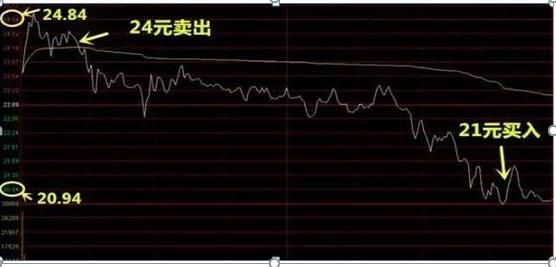 箱形走势T+0操作_做空股票怎么赚钱_反复起落市况做T交易