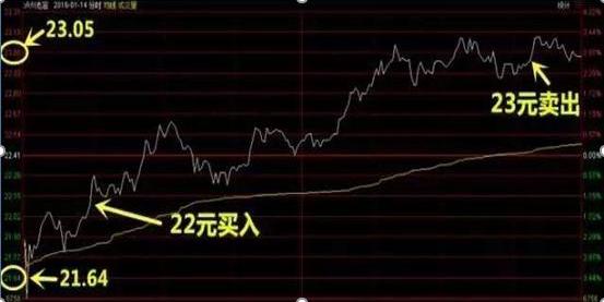 箱形走势T+0操作_做空股票怎么赚钱_反复起落市况做T交易