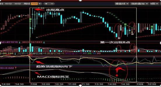 箱形走势T+0操作_反复起落市况做T交易_做空股票怎么赚钱
