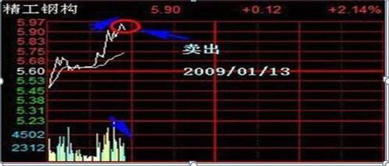 反复起落市况做T交易_箱形走势T+0操作_做空股票怎么赚钱