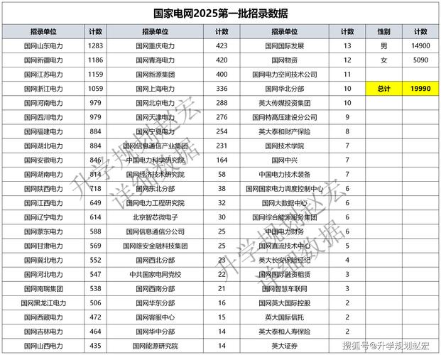 国电电力录用名单解析：覆盖100+高校的3大规律，电力黄埔军校霸榜