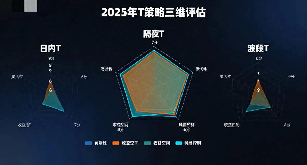 2025年日内交易员必看：三种T法实战指南，告别亏损轻松赚差价