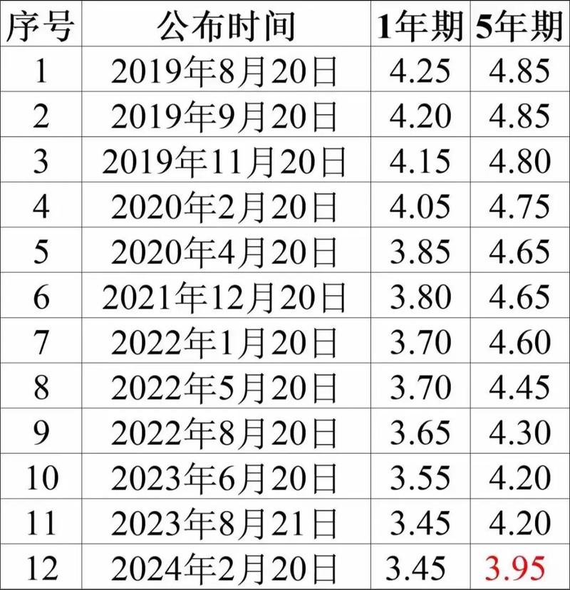 央行宣布降息+房贷_2022年LPR调整对房贷月供减少影响_5年期LPR下调对房贷利率影响