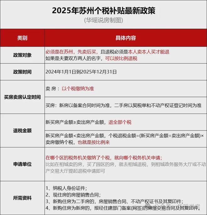 苏州最新限购限贷政策_苏州购房补贴政策_苏州公积金贷款新政策