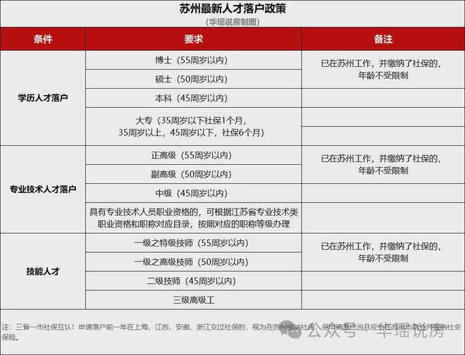 苏州购房补贴政策_苏州公积金贷款新政策_苏州最新限购限贷政策