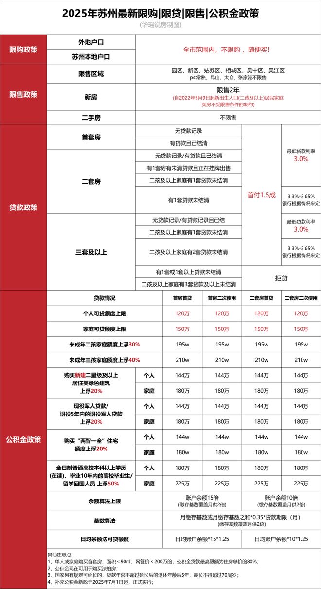 苏州最新限购限贷政策_苏州公积金贷款新政策_苏州购房补贴政策