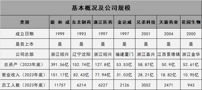 盘点7家维生素上市公司：谁家规模最大？核心业务是什么？